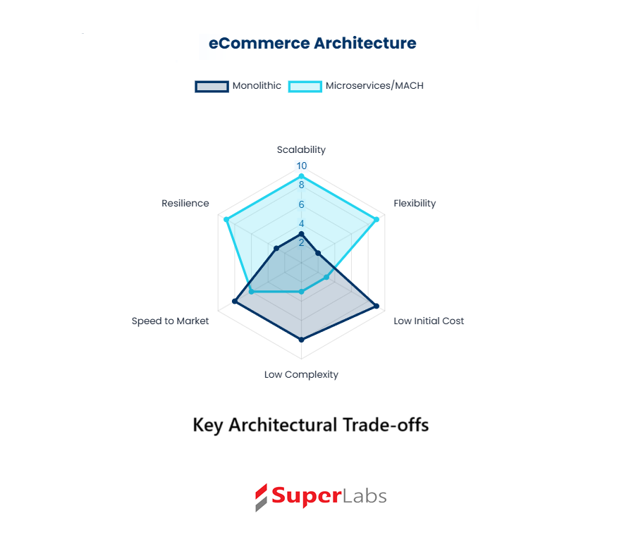 eCommerce Technology Architecture