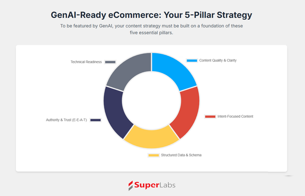 Decoding the AI Answer Box: How eCommerce Can Win in the Generative Search Era