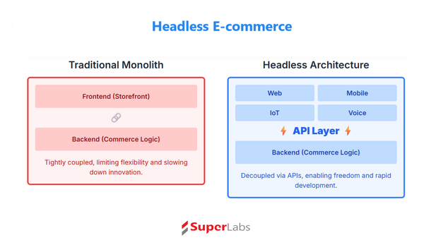 The Definitive Guide to Headless E-commerce Architecture: Principles, Best Practices, and Future Trends
