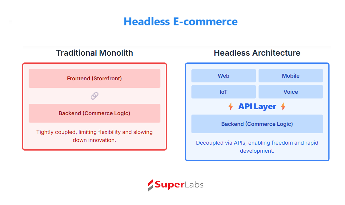 The Definitive Guide to Headless E-commerce Architecture: Principles, Best Practices, and Future Trends