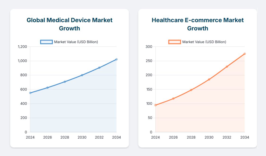 Marketplace for medical devices isn't just growing, it's exploding!